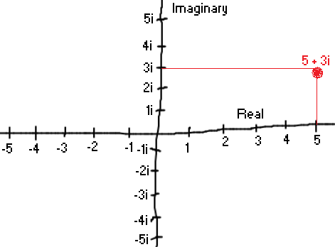 A 2 dimensional chart with real numbers along the x axis and imaginary numbers along the y axis
