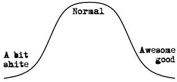 A sketch of a bell curve