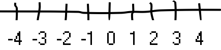 a line with several dashes, annotated with the numbers minus 4 through to 4