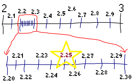 the number 0.25 shown as two zoomed in number lines